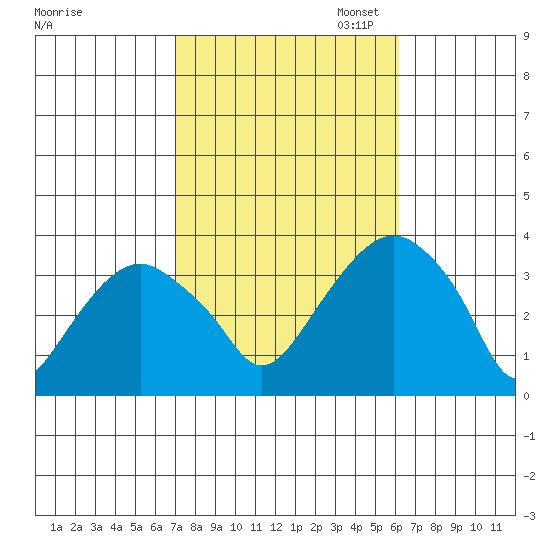 Saybrook Jetty tide chart for Tuesday, October 14, 2025