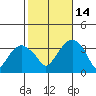 Saybrook Jetty tide chart for Tuesday, October 14, 2025