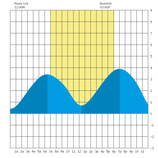 Saybrook Jetty tide chart for Wednesday, October 15, 2025