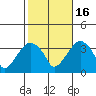 Saybrook Jetty tide chart for Thursday, October 16, 2025