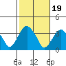 Saybrook Jetty tide chart for Sunday, October 19, 2025