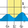 Saybrook Jetty tide chart for Wednesday, October 1, 2025