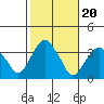 Saybrook Jetty tide chart for Monday, October 20, 2025