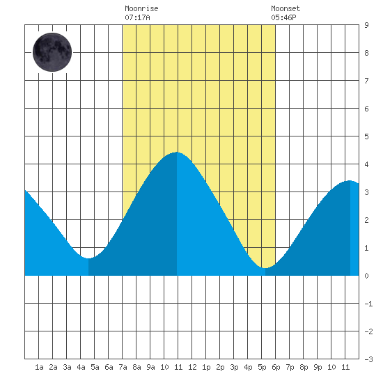 Saybrook Jetty tide chart for Tuesday, October 21, 2025