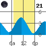 Saybrook Jetty tide chart for Tuesday, October 21, 2025