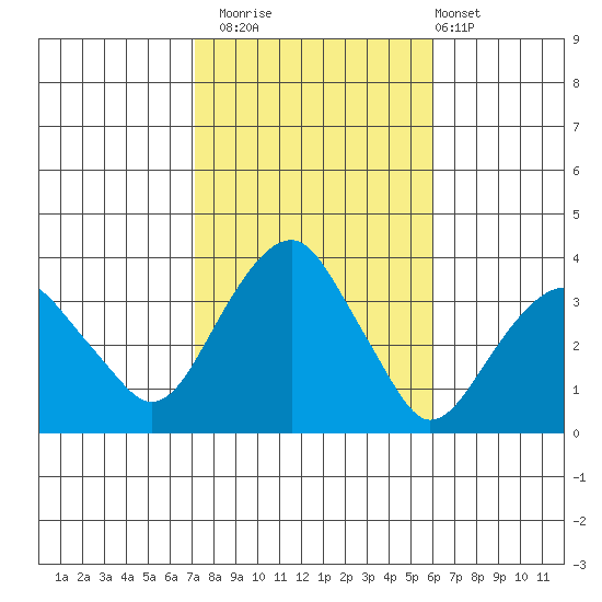 Saybrook Jetty tide chart for Wednesday, October 22, 2025