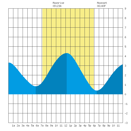 Saybrook Jetty tide chart for Thursday, October 23, 2025