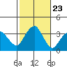 Saybrook Jetty tide chart for Thursday, October 23, 2025