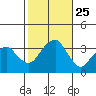 Saybrook Jetty tide chart for Saturday, October 25, 2025