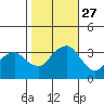 Saybrook Jetty tide chart for Monday, October 27, 2025