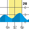 Saybrook Jetty tide chart for Tuesday, October 28, 2025