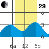 Saybrook Jetty tide chart for Wednesday, October 29, 2025