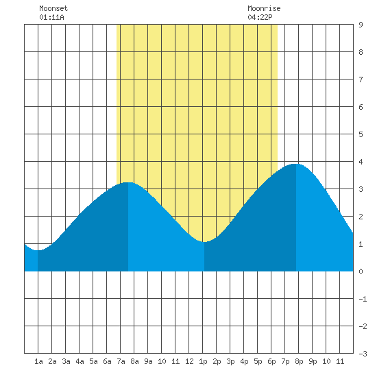Saybrook Jetty tide chart for Thursday, October 2, 2025