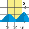 Saybrook Jetty tide chart for Thursday, October 2, 2025