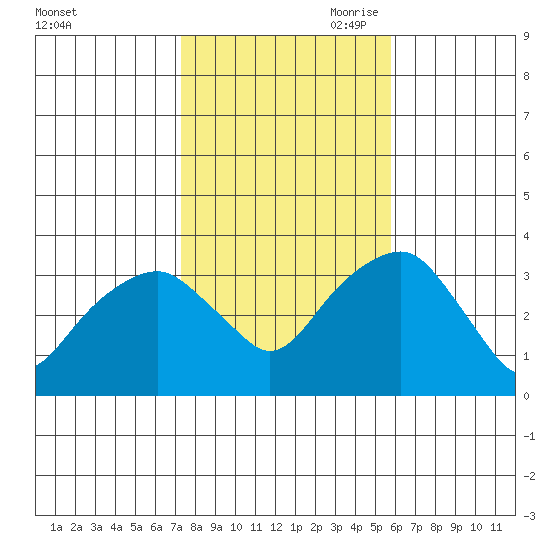 Saybrook Jetty tide chart for Thursday, October 30, 2025