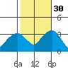 Saybrook Jetty tide chart for Thursday, October 30, 2025