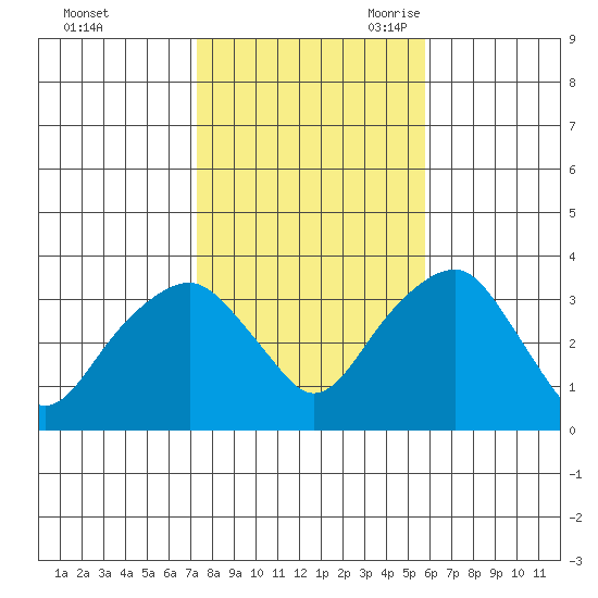 Saybrook Jetty tide chart for Friday, October 31, 2025