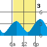 Saybrook Jetty tide chart for Friday, October 3, 2025
