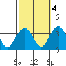 Saybrook Jetty tide chart for Saturday, October 4, 2025