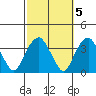 Saybrook Jetty tide chart for Sunday, October 5, 2025