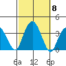 Saybrook Jetty tide chart for Wednesday, October 8, 2025