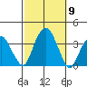 Saybrook Jetty tide chart for Thursday, October 9, 2025