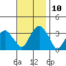 Saybrook Jetty tide chart for Monday, November 10, 2025