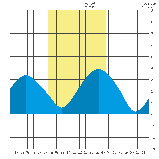 Saybrook Jetty tide chart for Tuesday, November 11, 2025
