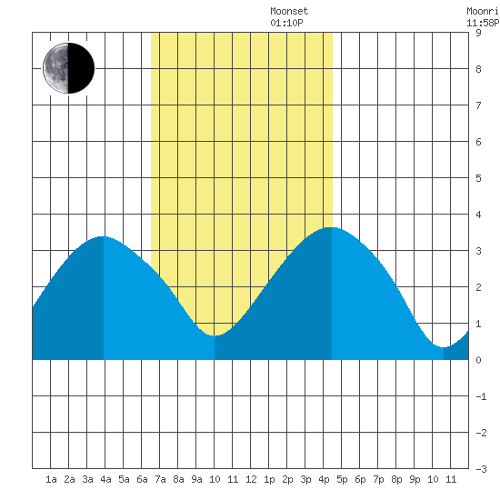 Saybrook Jetty tide chart for Wednesday, November 12, 2025