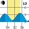 Saybrook Jetty tide chart for Wednesday, November 12, 2025