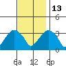 Saybrook Jetty tide chart for Thursday, November 13, 2025