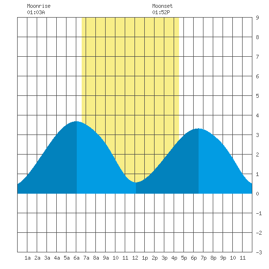 Saybrook Jetty tide chart for Friday, November 14, 2025