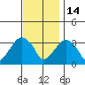 Saybrook Jetty tide chart for Friday, November 14, 2025
