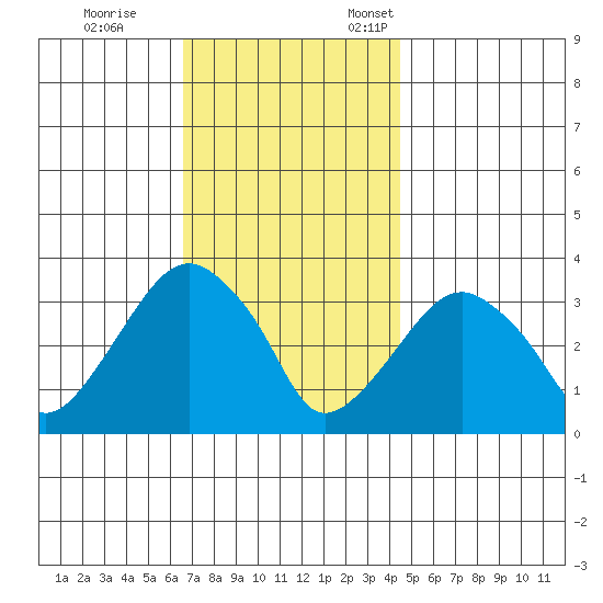 Saybrook Jetty tide chart for Saturday, November 15, 2025