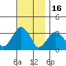 Saybrook Jetty tide chart for Sunday, November 16, 2025