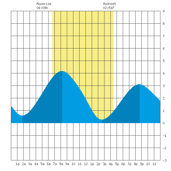 Saybrook Jetty tide chart for Monday, November 17, 2025