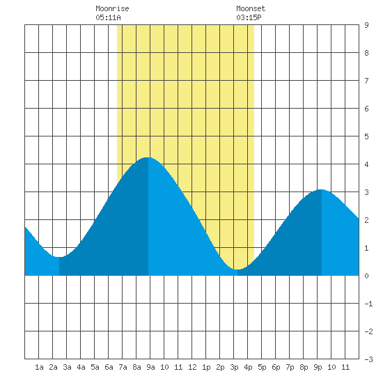 Saybrook Jetty tide chart for Tuesday, November 18, 2025