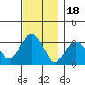Saybrook Jetty tide chart for Tuesday, November 18, 2025