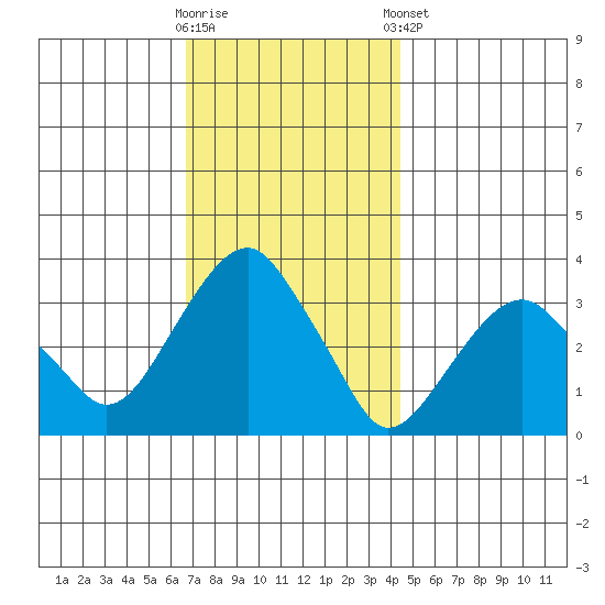 Saybrook Jetty tide chart for Wednesday, November 19, 2025
