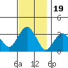 Saybrook Jetty tide chart for Wednesday, November 19, 2025