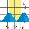 Saybrook Jetty tide chart for Saturday, November 1, 2025