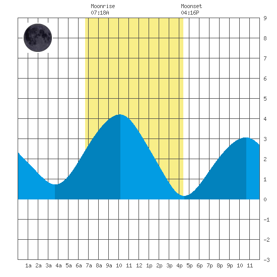 Saybrook Jetty tide chart for Thursday, November 20, 2025