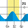 Saybrook Jetty tide chart for Friday, November 21, 2025