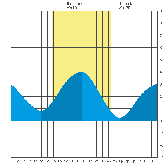 Saybrook Jetty tide chart for Saturday, November 22, 2025
