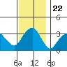 Saybrook Jetty tide chart for Saturday, November 22, 2025