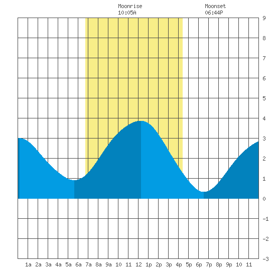 Saybrook Jetty tide chart for Sunday, November 23, 2025