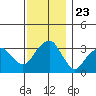 Saybrook Jetty tide chart for Sunday, November 23, 2025