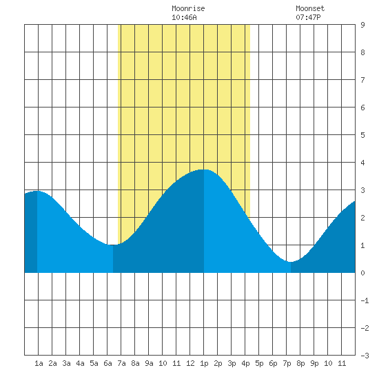 Saybrook Jetty tide chart for Monday, November 24, 2025