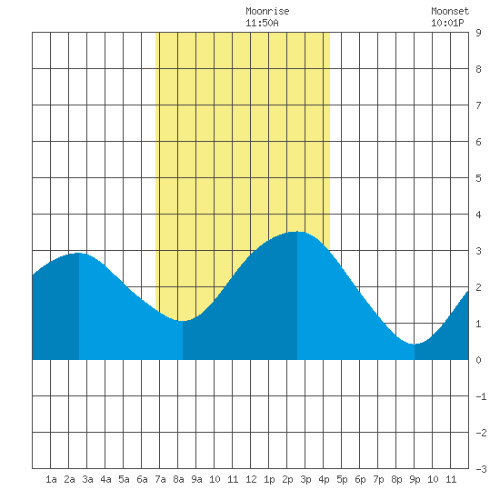Saybrook Jetty tide chart for Wednesday, November 26, 2025