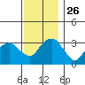 Saybrook Jetty tide chart for Wednesday, November 26, 2025